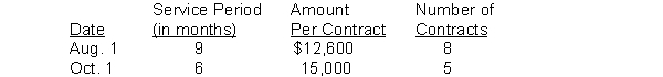 A review of the ledger of Weakly Service Co. at December 31, 2014, produces the following data pertaining to the preparation of annual adjusting entries: (a) Notes Payable $80,000: This is a 9-month note, dated September 1, 2014, with a 9% interest rate. (b) Prepaid Rent $648,000. The company rents offices throughout the Midwest. During 2014 it signed 10 leases as shown below:   (c) Unearned Service Revenue $171,000. During 2014 the company entered into 13 monthly service contracts with clients. The clients prepaid for the services to be provided over the contract period in an even manner.   Instructions: Prepare the adjusting entries at December 31, 2014. Show all computations.