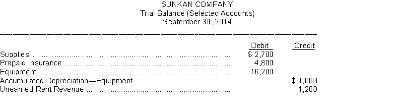 Sunkan Company prepares monthly financial statements. Below are listed some selected accounts and their balances on the September 30 trial balance before any adjustments have been made for the month of September.   (Note: Debit column does not equal credit column because this is a partial listing of selected account balances.) An analysis of the account balances by the company's accountant provided the following additional information: 1. A physical count of office supplies revealed $1,000 on hand on September 30. 2. A two-year life insurance policy was purchased on June 1 for $4,800. 3. Office equipment depreciates $3,000 per year. 4. The amount of rent received in advance that remains unearned at September 30 is $300. Instructions: Using the information given, prepare the adjusting entries that should be made by Sunkan Company on September 30.