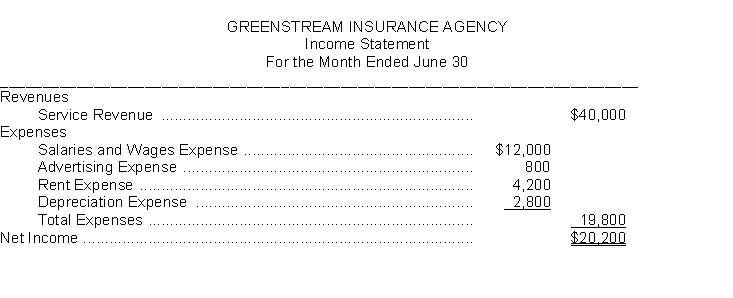 Greenstream Insurance Agency prepares monthly financial statements. Presented below is an income statement for the month of June that is correct on the basis of information considered.   Additional Data: When the income statement was prepared, the company accountant neglected to take into consideration the following information: 1. A utility bill for $1,200 was received on the last day of the month for electric and gas service for the month of June. 2. A company insurance salesman sold a life insurance policy to a client for a premium of $10,000. The agency billed the client for the policy and is entitled to a commission of 20%. 3. Supplies on hand at the beginning of the month were $2,500. The agency purchased additional supplies during the month for $1,500 in cash and $1,200 of supplies were on hand at June 30. 4. The agency purchased a new car at the beginning of the month for $24,000 cash. The car will depreciate $6,000 per year. 5. Salaries owed to employees at the end of the month total $5,300. The salaries will be paid on July 5. Instructions: Prepare a corrected income statement.