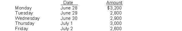 Dallison Company has an accounting fiscal year, which ends on June 30. The company also has a policy of paying the weekly payroll on Friday. Payroll records indicate the following salary costs were incurred.   Instructions: (a) Prepare any necessary adjusting journal entries that should be made at year end on June 30. (b) Prepare the journal entry to record the payment of the weekly payroll on July 2.