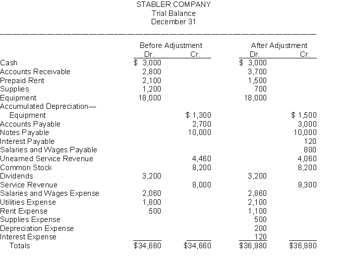 Presented below is the Trial Balance and Adjusted Trial Balance for Stabler Company on December 31.   Instructions: Prepare in journal form, with explanations, the adjusting entries that explain the changes in the balances from the trial balance to the adjusted trial balance.