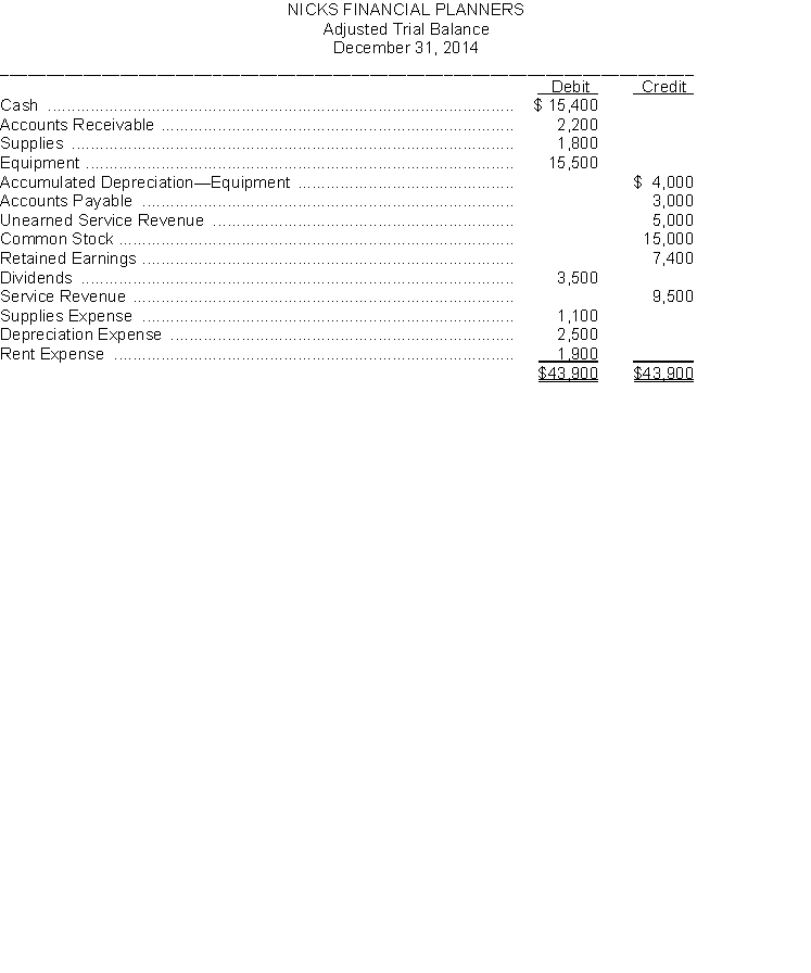 The adjusted trial balance of Nicks Financial Planners appears below and using the information from the adjusted trial balance, you are to prepare for the month ending December 31: 1. an income statement; 2. a retained earnings statement; and 3. a balance sheet.  