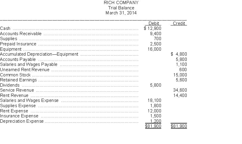 The adjusted trial balance shown below is for Rich Company at the end of its fiscal year:   Instructions: Prepare the closing entries for the temporary accounts at March 31.