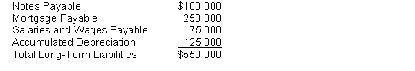 The long-term liability section of Alpha Corporation's Balance Sheet includes the following accounts   Alpha Corporation is an established company and does not experience any financial difficulties or have any cash flow problems. Discuss at least two items that are questionable as long-term liabilities.