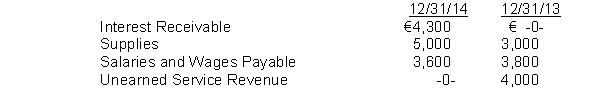 The statements of financial position of Rocky Acre Spread Ltd. include the following:     Instructions Calculate the following for 2014: 1. Cash received for interest. 2. Cash paid for supplies. 3. Cash paid for salaries and wages. 4. Cash received for service revenue.