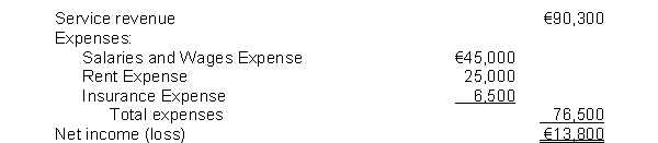 Use the following income statement for the year 2013 for Haggrad Ltd. to prepare entries to close the revenue and expense accounts for the company.  