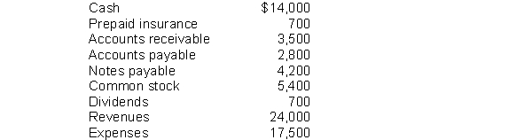 Barnes Company showed the following balances at the end of its first year:   Mc. 141 (count)  What did Barnes Company show as total credits on its trial balance? A)  $37,100 B)  $36,400 C)  $35,700 D)  $37,800