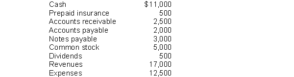Winrow Company showed the following balances at the end of its first year:   What did Winrow Company show as total credits on its trial balance? A)  $27,500 B)  $27,000 C)  $26,500 D)  $28,000