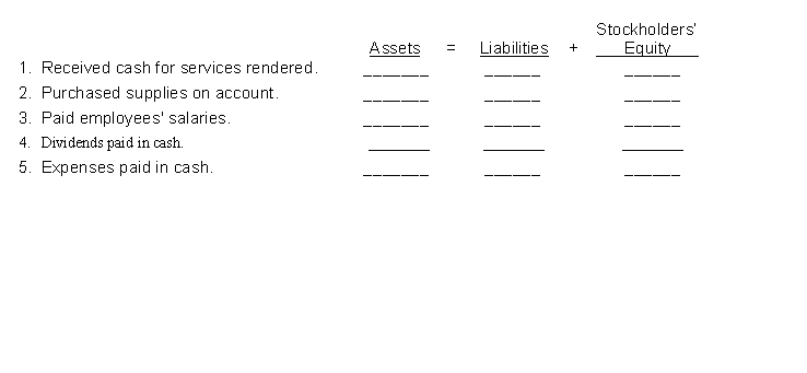 Presented here are five economic events. For each item, indicate whether the event increased (+), decreased (-), or had no effect (NE) on assets, liabilities, and stockholders' equity.  