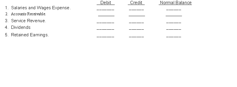 For each of the following accounts indicate the effect of a debit or a credit on the account and the normal balance. Increase (+), Decrease (-).  