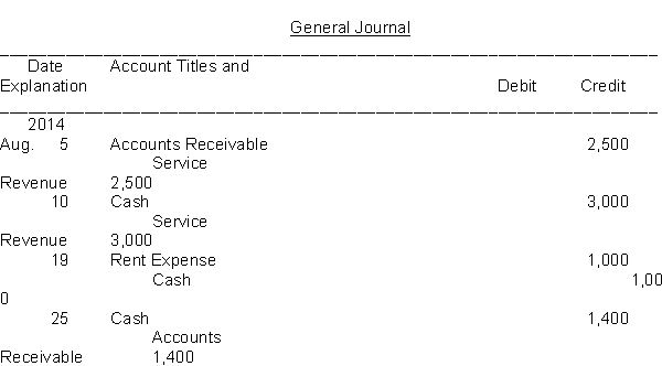 The transactions of the Stormont Store are recorded in the general journal below. You are to post the journal entries to T-accounts and compute the August 31, 2014 balances.    