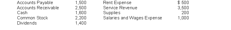 Prepare a trial balance from the ledger accounts of Swisher Company as of January 31, 2014.  