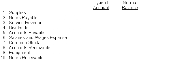 Selected accounts from the ledger of McDaniel Corporation appear below. For each account, indicate the following: (a) In the first column at the right, indicate the nature of each account, using the following abbreviations:   (b) In the second column, indicate the normal balance by inserting Dr. or Cr.  
