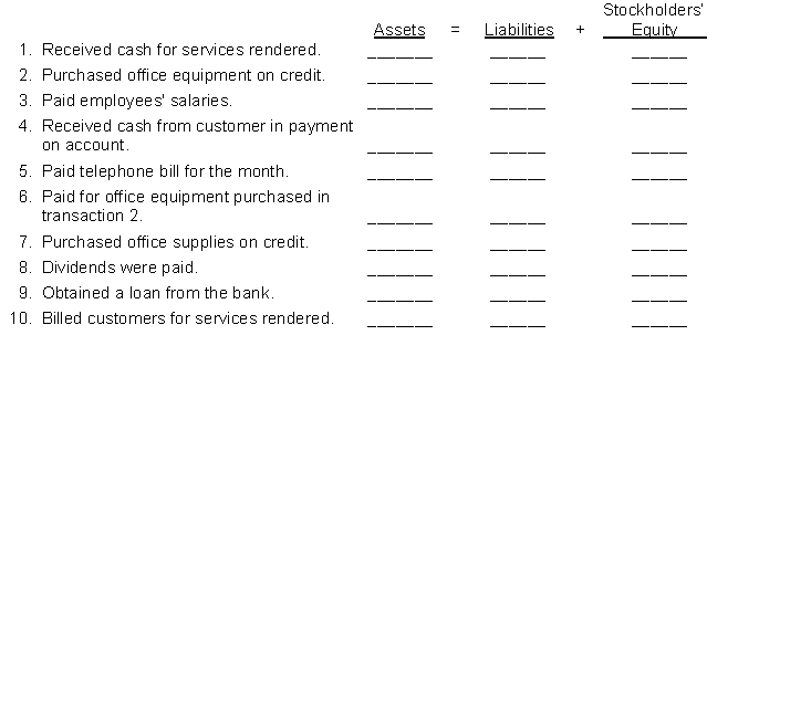 Analyze the transactions of a business organized as a corporation described below and indicate their effect on the basic accounting equation. Use a plus sign (+) to indicate an increase and a minus sign (-) to indicate a decrease.  