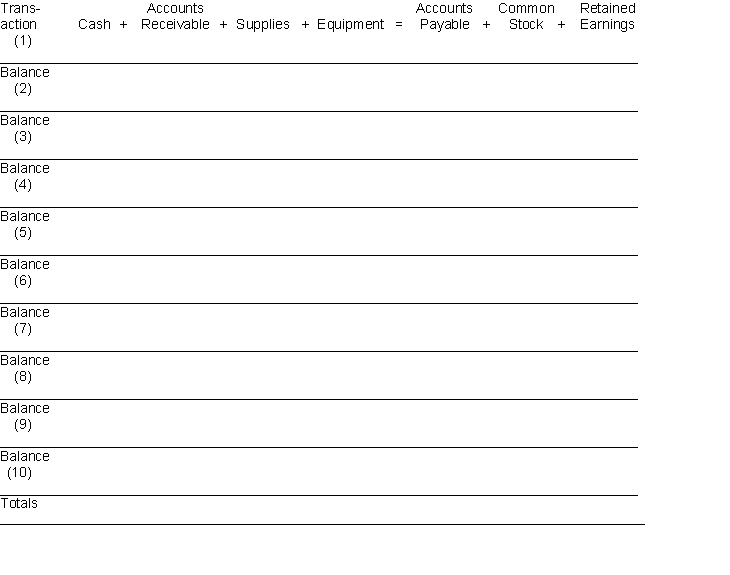 Sara Obermeyer decides to open a pizza parlor near the local college campus that will operate as a corporation. Analyze the following transactions for the month of June in terms of their effect on the basic accounting equation. Record each transaction by increasing (+) or decreasing (-) the dollar amount of each item affected. Indicate the new balance of each item after a transaction is recorded. It is not necessary to identify the cause of changes in stockholders' equity. Transactions (1) Sara Obermeyer invests $25,000 cash in exchange for common stock to start a pizza parlor business on June 1. (2) Purchased equipment for $4,000 paying $2,000 in cash and the remainder due in 30 days. (3) Purchased supplies for $1,200 cash. (4) Received a bill from Campus News for $200 for advertising in the campus newspaper. (5) Cash receipts from customers for pizza sales amounted to $1,500. (6) Paid salaries of $200 to student workers. (7) Billed the Tiger Football Team $300 for pizzas ordered. (8) Paid $200 to Campus News for advertising that was previously billed in Transaction 4. (9) Sara Obermeyer was paid dividends of $1,200. (10) Incurred utility expenses for month on account, $100.  