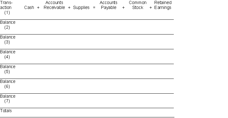 Analyze the following transactions in terms of their effect on the basic accounting equation. Record each transaction by increasing (+) or decreasing (-) the dollar amount of each item affected. Indicate the new balance of each item after a transaction is recorded. (1) Issued stock to investors for $20,000 in cash. (2) Purchased supplies on credit for $700. (3) Billed customers $1,000 for services provided. (4) Paid for supplies purchased in transaction 2. (5) Paid dividends of $300 cash to stockholders. (6) Received half from customers billed in transaction 3. (7) Received and paid utility bill for $100.  