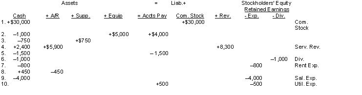 A tabular analysis of the transactions made during August 2014 by Baxter Company during its first month of operations is shown below. Each increase and decrease in stockholders' equity is explained.   Instructions (a) Determine how much stockholders' equity increased for the month. (b) Compute the net income for the month.