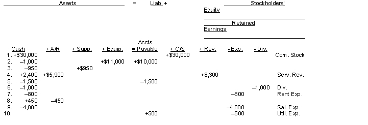 The tabular analysis of transactions for Baxter Company is presented below.   Instructions Prepare a retained earnings statement for August and a classified balance sheet at August 31, 2014.