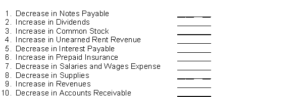 For each item below, indicate whether a debit or credit applies.  