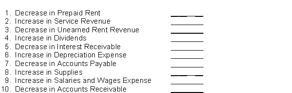 For each item below, indicate whether a debit or credit applies.  