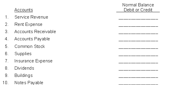 For the accounts listed below, indicate if the normal balance of the account is a debit or credit.  