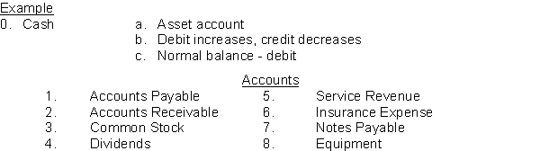 For each of the following accounts indicate (a) the type of account (Asset, Liability, Stockholders' Equity, Revenue, and Expense), (b) the debit and credit effects, and (c) the normal account balance.  