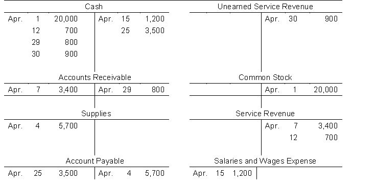 These T accounts summarize the ledger of Garner Gardening Company Inc. at the end of the first month of operations, April 2014.   Instructions (a) Prepare in the order they occurred the journal entries (including explanations) that resulted in the amounts posted to the accounts. (b) Prepare a trial balance at April 30, 2014.