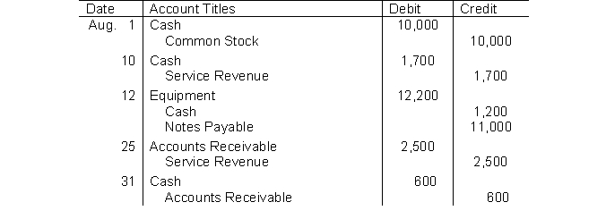 Selected transactions from the journal of Giambi Inc. during its first month of operations are presented here.   Instructions (a) Post the transactions to T-accounts. (b) Prepare a trial balance at August 31, 2014.