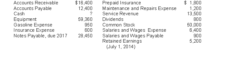 The accounts in the ledger of Dependable Delivery Service contain the following balances on July 31, 2014.   Instructions Prepare a trial balance with the accounts arranged as illustrated in the chapter, and fill in the missing amount for Cash.