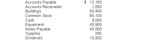 The ledger accounts of the Get Fit Gym at July 31, 2014 are shown below:   Instructions Prepare a trial balance with the ledger accounts arranged in the proper financial statement order. Include the appropriate heading.