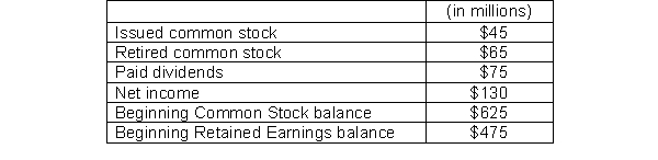 Dawson Corporation has the following information available for 2014:   Based on this information, what is Dawson's Retained Earnings balance at the end of the year? A)  $680 B)  $530 C)  $420 D)  $605