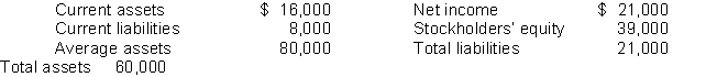 Using the following balance sheet and income statement data, what is the total amount of working capital?   Average common shares outstanding was 10,000. A)  $ 4,000 B)  $16,000 C)  $ 5,000 D)  $ 8,000