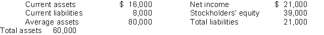 Using the following balance sheet and income statement data, what is the current ratio?   Average common shares outstanding was 10,000. A)  2.0 : 1 B)  2.6 : 1 C)  0.5 : 1 D)  2.9 : 1