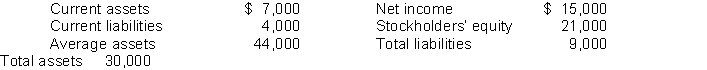 Using the following balance sheet and income statement data, what is the total amount of working capital?   Average common shares outstanding was 10,000. A)  $7,000 B)  $5,000 C)  $3,000 D)  $2,000