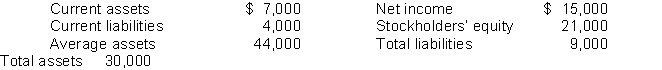 Using the following balance sheet and income statement data, what is the current ratio?   Average common shares outstanding was 10,000. A)  0.78 : 1 B)  3.33 : 1 C)  0.57 : 1 D)  1.75: 1