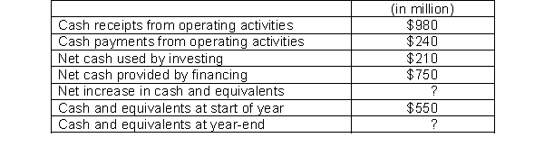 The following information is available for Cooke Corporation:   What is the cash and equivalents amount at year-end? A)  $1,290 B)  $730 C)  $1,830 D)  $2,730