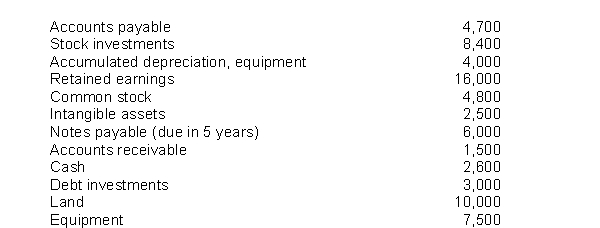 The following information is available for Mullen Company for the year ended December 31, 2014:   Instructions Use the above information to prepare a classified balance sheet for the year ended December 31, 2014.