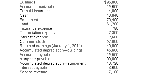 These items are taken from the financial statements of Donovan Company. at December 31, 2014.   Instructions Prepare a classified balance sheet. Assume that $13,600 of the mortgage payable will be paid in 2015.