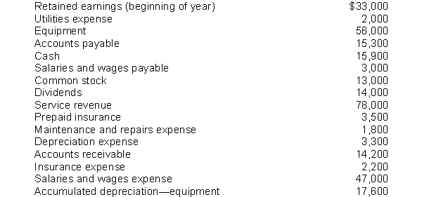 These items are taken from the financial statements of Drew Corporation for 2014.   Instructions Prepare an income statement and a retained earnings statement for the year ended December 31, 2014 and a classified balance sheet as of December 31, 2014.