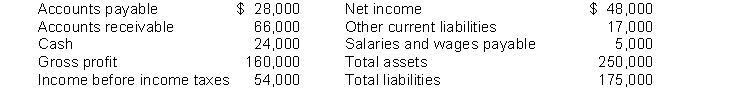 The following data are taken from the financial statements of Rosen, Inc. as of the end of the year 2014. The data are in alphabetical order.   Additional information: The average common shares outstanding during the year was 40,000. Instructions Compute the following: (a) Current ratio. (c) Earnings per share. (b) Working capital. (d) Debts to assets ratio.
