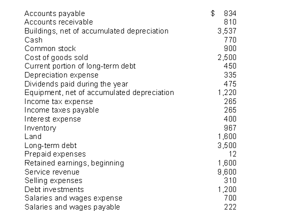 You are provide with the following information for Trent Company, effective as of its April 30, 2014, year-end.   Instructions Prepare an income statement and a retained earnings statement for Trent Company for the year ended April 30, 2014.