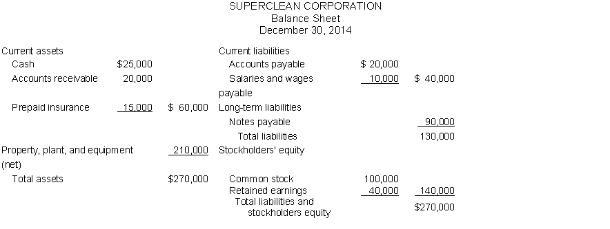 The chief financial officer (CFO) of SuperClean Corporation requested that the accounting department prepare a preliminary balance sheet on December 30, 2014, so that the CFO could get an idea of how the company stood. He knows that certain debt agreements with its creditors require the company to maintain a current ration of at least 2:1. The preliminary balance sheet is as follows.   Instructions (a) Calculate the current ratio and working capital based on the preliminary balance sheet. (b) Based in the results in (a), the CFO requested that $20,000 of cash be used to pay off the balance of the accounts payable account on December 31, 2014. Calculate the new current ratio and working capital after the company takes these actions.