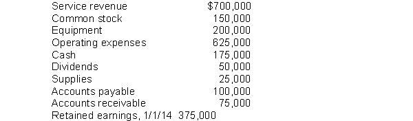 Elston Company compiled the following financial information as of December 31, 2014:   Elston's stockholders' equity on December 31, 2014 is A)  $525,000. B)  $550,000. C)  $400,000. D)  $600,000.