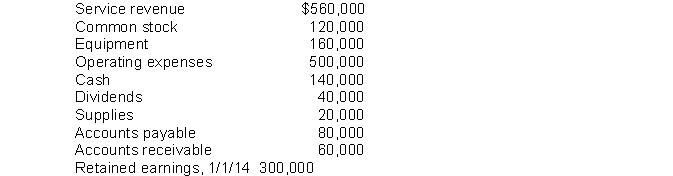 Benedict Company compiled the following financial information as of December 31, 2014:   Benedict's assets on December 31, 2014 are A)  $940,000. B)  $680,000. C)  $320,000. D)  $380,000.