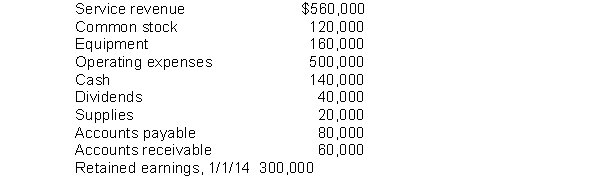 Benedict Company compiled the following financial information as of December 31, 2014:   Benedict's retained earnings on December 31, 2014 are A)  $300,000. B)  $360,000. C)  $320,000. D)  $ 20,000.