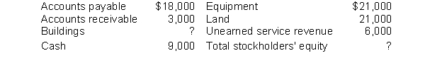 Marvin Services Corporation had the following accounts and balances:   If the balance of the Buildings account was $42,000 and $3,000 of Accounts Payable were paid in cash, what would be the balance of the total stockholders' equity? A)  $81,000 B)  $72,000 C)  $102,000 D)  $78,000