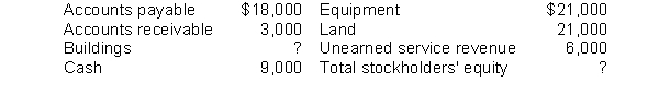 Marvin Services Corporation had the following accounts and balances:   If the balance of the Buildings account was $45,000 and the equipment was sold for $21,000, what would be the total of stockholders' equity? A)  $39,000 B)  $54,000 C)  $69,000 D)  $75,000
