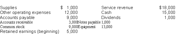 Use the following information to calculate for the year ended December 31, 2014 (a) net income (net loss), (b) ending retained earnings, and (c) total assets.   LO: 4,5, Bloom: AP, Difficulty: Medium, Min: 5, AACSB: Analytic, AICPA BB: Legal/Regulatory Perspective, AICPA FN: Reporting, AICPA PC: Problem Solving, IMA: Reporting Solution 178 (5 min.) (a) $6,000 (b) $10,000 (c) $32,000 -Listed below in alphabetical order are the balance sheet items of Nolan Company at December 31, 2014. Prepare a balance sheet and include a complete heading.  
