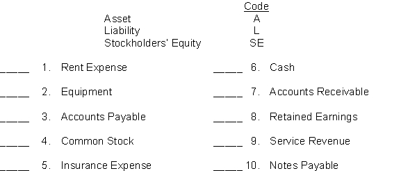 For the items listed below, fill in the appropriate code letter to indicate whether the item is an asset, liability, or stockholders' equity item.  