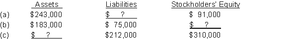 Compute the missing amount in each category of the accounting equation.  